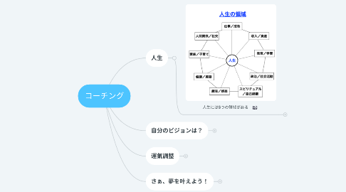 Mind Map: コーチング