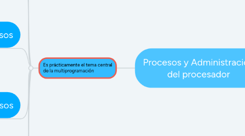 Mind Map: Procesos y Administración del procesador