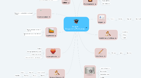 Mind Map: Imagen Ocupaciona/Profesional