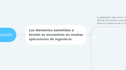 Mind Map: Torsión