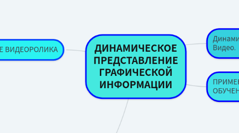 Mind Map: ДИНАМИЧЕСКОЕ ПРЕДСТАВЛЕНИЕ ГРАФИЧЕСКОЙ ИНФОРМАЦИИ