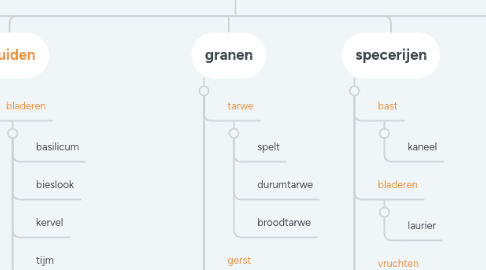 Mind Map: plantaardige producten in de voeding
