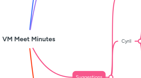 Mind Map: VM Meet Minutes