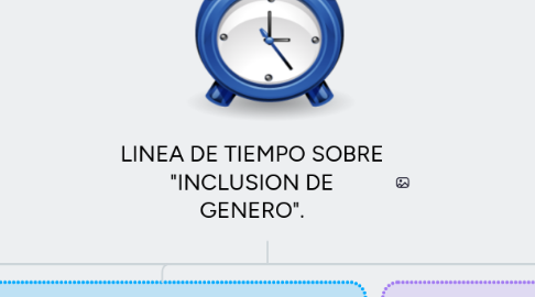 Mind Map: LINEA DE TIEMPO SOBRE "INCLUSION DE GENERO".