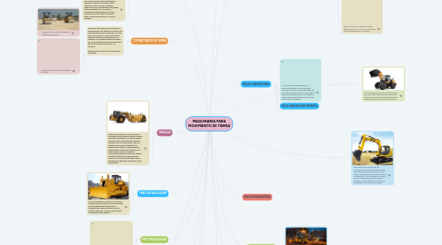 Mind Map: MAQUINARIA PARA MOVIMIENTO DE TIERRA