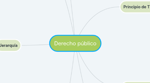 Mind Map: Derecho público