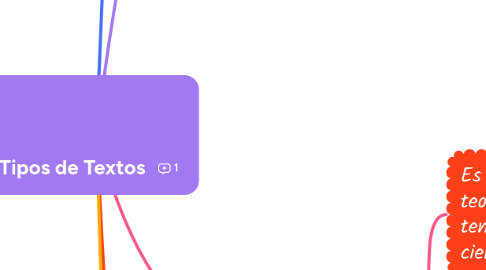 Mind Map: Tipos de Textos