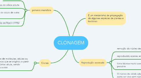 Mind Map: CLONAGEM