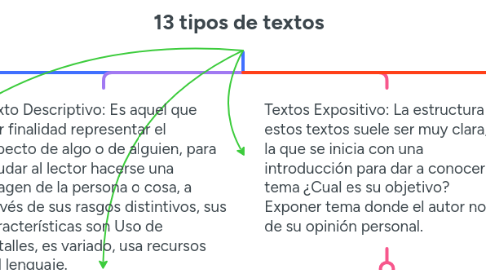 Mind Map: 13 tipos de textos