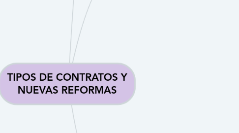 Mind Map: TIPOS DE CONTRATOS Y NUEVAS REFORMAS