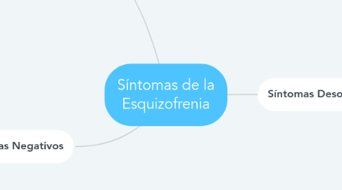 Mind Map: Síntomas de la Esquizofrenia