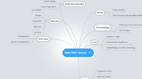 Mind Map: Ideal IBMS Teacher