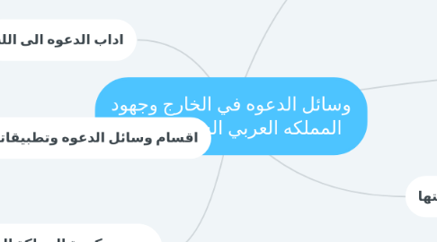 Mind Map: وسائل الدعوه في الخارج وجهود المملكه العربي السعوديه فيها