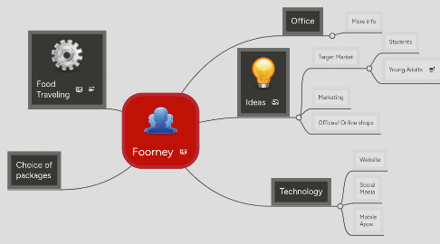 Mind Map: Foorney