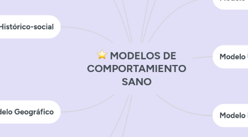 Mind Map: MODELOS DE COMPORTAMIENTO SANO