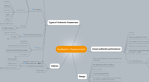 Mind Map: Authentic Assessment