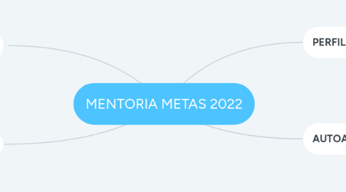 Mind Map: MENTORIA METAS 2022