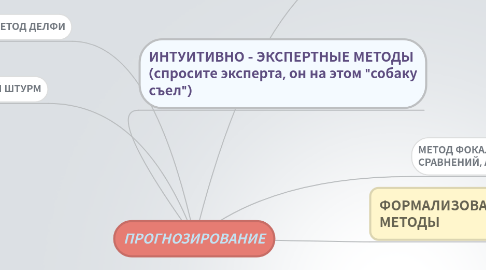 Mind Map: ПРОГНОЗИРОВАНИЕ