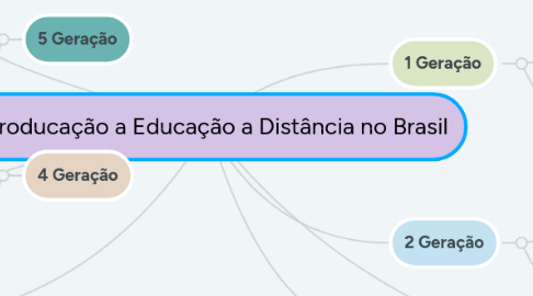 Mind Map: Introducação a Educação a Distância no Brasil