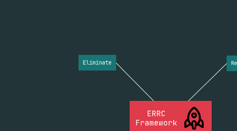 Mind Map: ERRC Framework