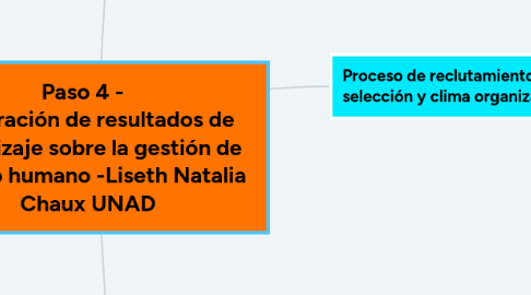 Mind Map: Paso 4 -   Generación de resultados de aprendizaje sobre la gestión de   talento humano -Liseth Natalia Chaux UNAD