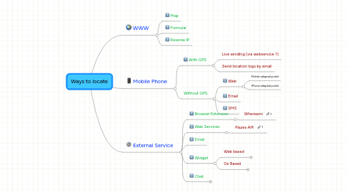 Mind Map: Ways to locate