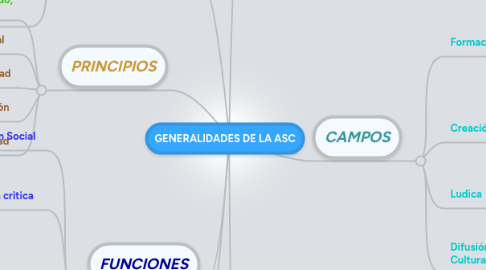 Mind Map: GENERALIDADES DE LA ASC