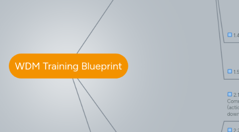 Mind Map: WDM Training Blueprint