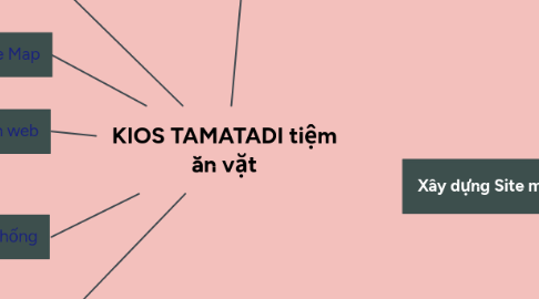 Mind Map: KIOS TAMATADI tiệm ăn vặt