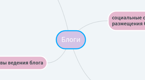Mind Map: Блоги