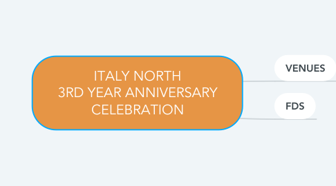 Mind Map: ITALY NORTH 3RD YEAR ANNIVERSARY CELEBRATION