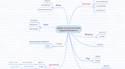 Mind Map: Средства музыкальной выразительности