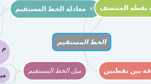 Mind Map: الخط المستقيم