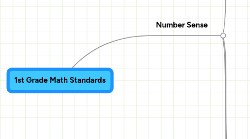 Mind Map: 1st Grade Math Standards