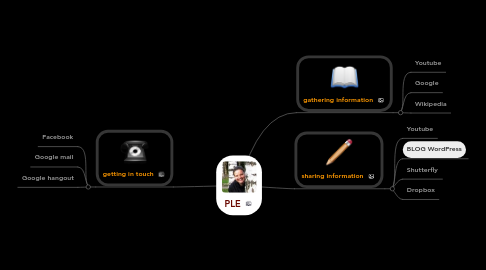 Mind Map: PLE