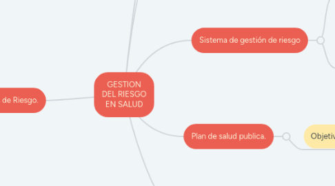 Mind Map: GESTION DEL RIESGO EN SALUD