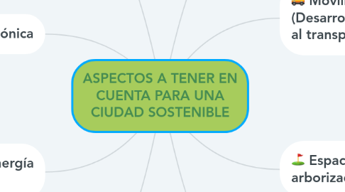 Mind Map: ASPECTOS A TENER EN CUENTA PARA UNA CIUDAD SOSTENIBLE