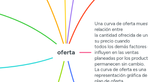 Mind Map: oferta