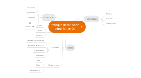 Mind Map: Enfoque descripción administración