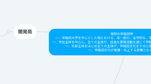 Mind Map: 理想の早稲田祭 一、早稲田大学を中心とした地における、年一度の、全学的な、早稲田文化の祭典となる場 一、参加主体を中心に、全ての主体が、自由な表現活動を通じて早稲田文化を発表する最大の場 一、外部主体をはじめ全ての主体が、早稲田文化を十分に実感し、感動する場 一、早稲田文化が発展・向上する契機となる場