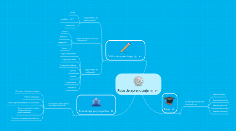 Mind Map: Ruta de aprendizaje