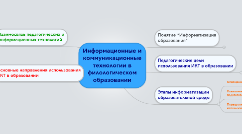 Mind Map: Информационные и коммуникационные технологии в филологическом образовании