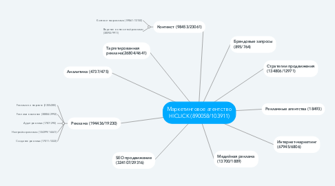 Mind Map: Маркетинговое агентство HICLICK (890058/103911)