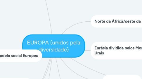 Mind Map: EUROPA (unidos pela diversidade)