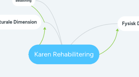Mind Map: Karen Rehabilitering