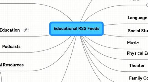 Mind Map: Educational RSS Feeds