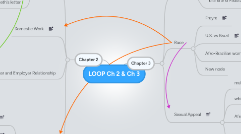 Mind Map: LOOP Ch 2 & Ch 3