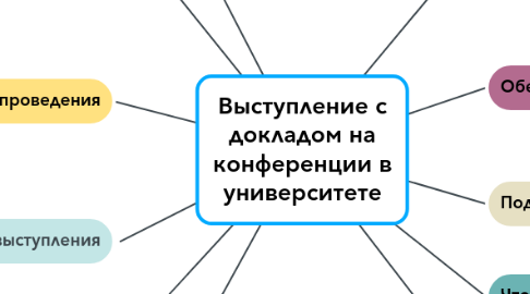 Mind Map: Выступление с докладом на конференции в университете