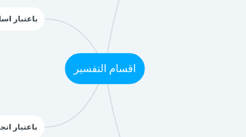 Mind Map: اقسام التفسير