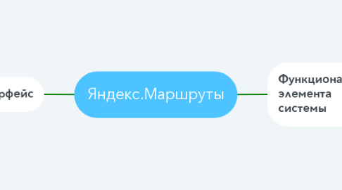 Mind Map: Яндекс.Маршруты